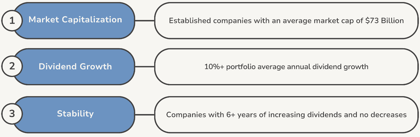 Performance graph comparing Solactive Canada Dividend Elite Champions Index and S&P/TSX 60 from 2006 to 2024, with respective returns of 9.4% and 7.6%