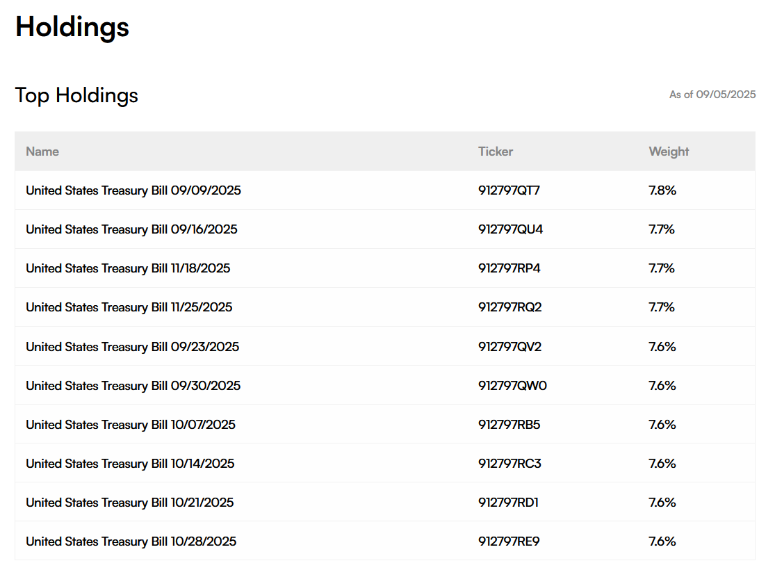 Top holdings table listing U.S. Treasury Bills (Sep–Nov 2025 maturities) with tickers and ~7.6–7.8% weights.
