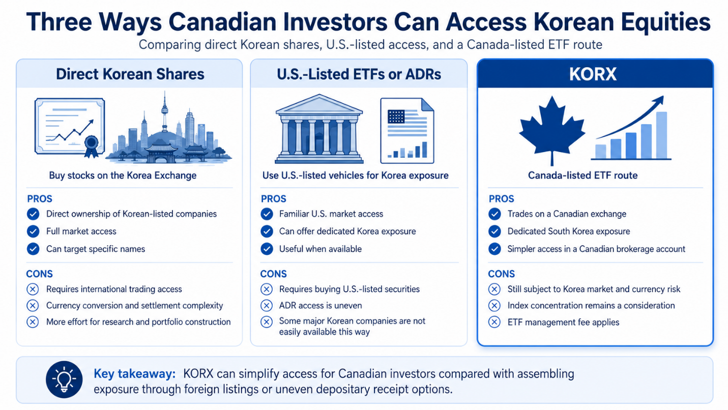 Infographic comparing three ways Canadian investors can access Korean equities: buying Korean shares directly, using U.S.-listed ETFs or ADRs, or using the Canadian-listed KORX ETF, with pros and cons for each approach.