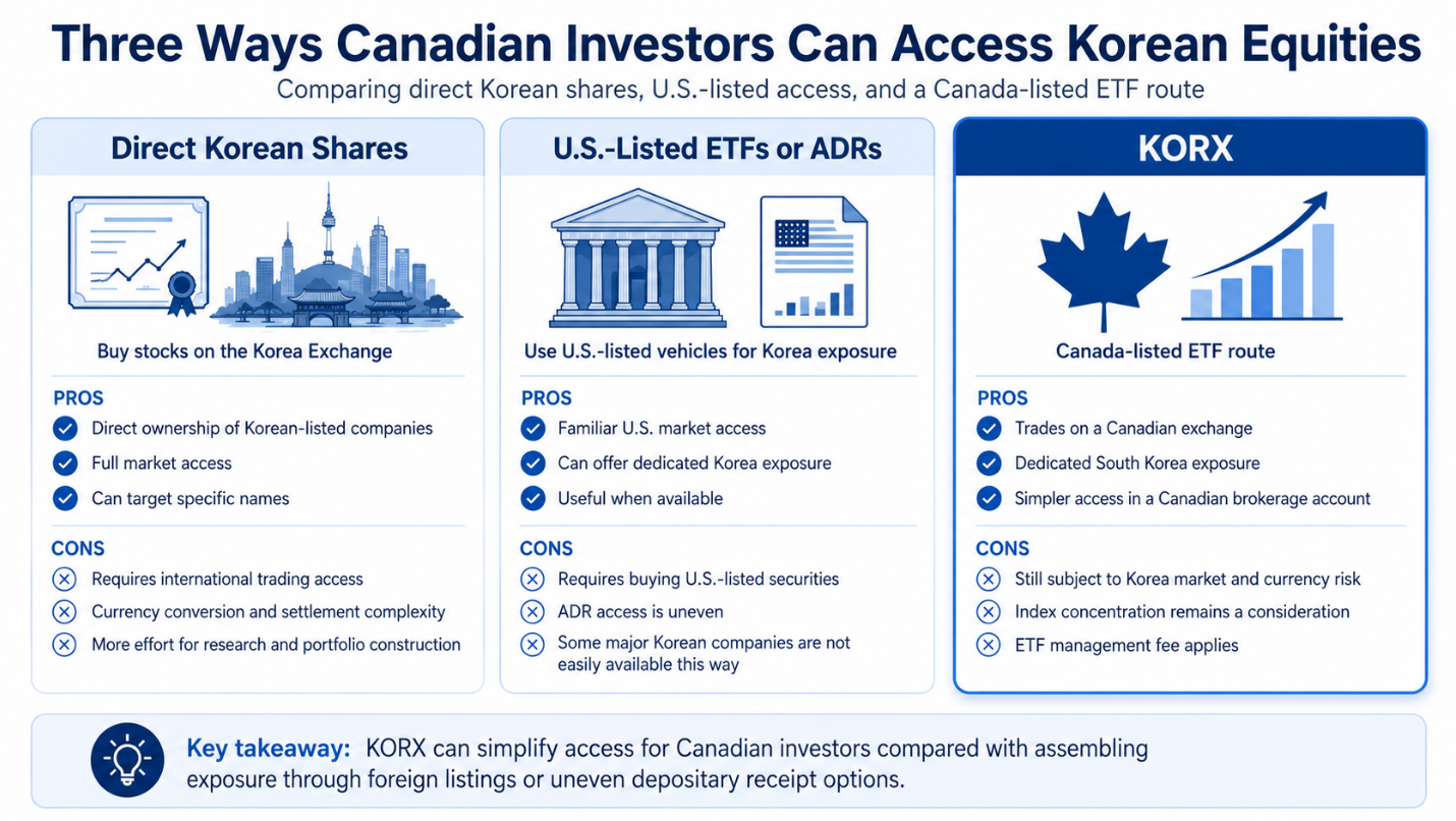 Infographic comparing three ways Canadian investors can access Korean equities: buying Korean shares directly, using U.S.-listed ETFs or ADRs, or using the Canadian-listed KORX ETF, with pros and cons for each approach.