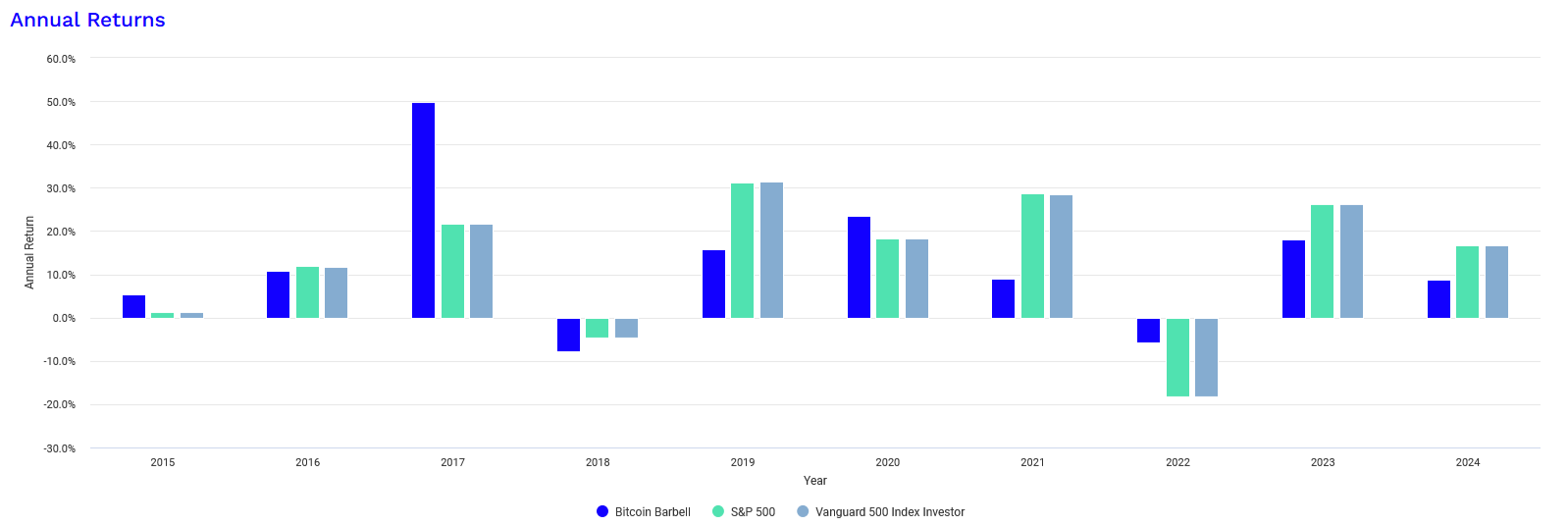 A bar chart displaying annual returns from 2015 to 2024 for three portfolios: Bitcoin Barbell, S&P 500, and Vanguard 500 Index Investor. The chart shows fluctuations in returns for each year, with Bitcoin Barbell showing higher volatility compared to the other two portfolios.