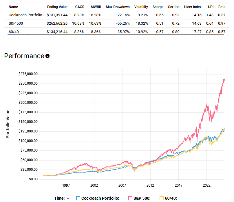 Table and performance chart comparing the Cockroach Portfolio, S&P 500, and a 60/40 portfolio. The table presents key metrics like CAGR, max drawdown, volatility, Sharpe ratio, Sortino ratio, and Beta. The chart illustrates portfolio value growth from 1995 to 2025, showing the S&P 500’s higher returns but greater volatility, while the Cockroach Portfolio and 60/40 portfolio demonstrate more stable growth.