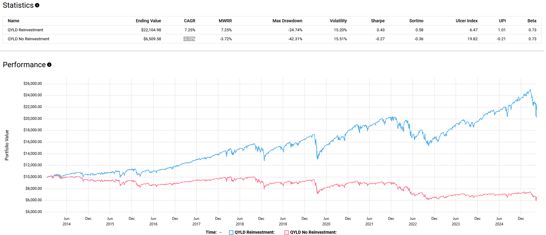 Growth chart comparing QYLD with dividend reinvestment versus without reinvestment from 2014 to 2025, emphasizing the impact of reinvested income on portfolio value.