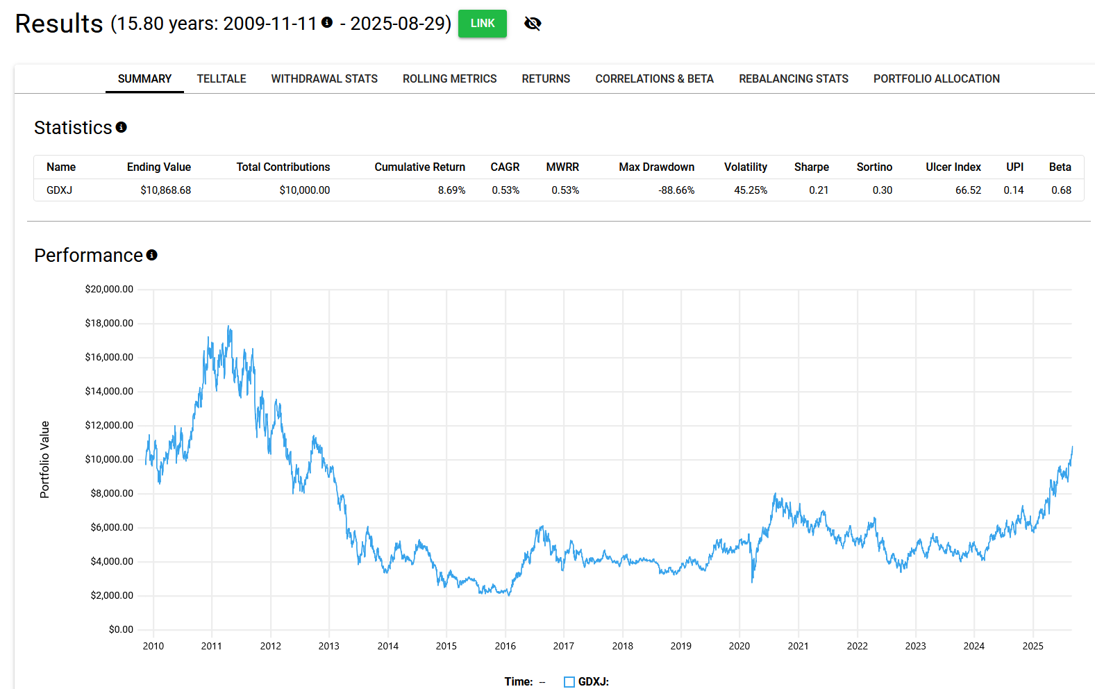 Performance summary of GDXJ ETF from 2009 to 2025, showing metrics such as CAGR (0.53%), Max Drawdown (-88.66%), Sharpe Ratio (0.21), and portfolio value fluctuating sharply with a final balance of $10,868.68.