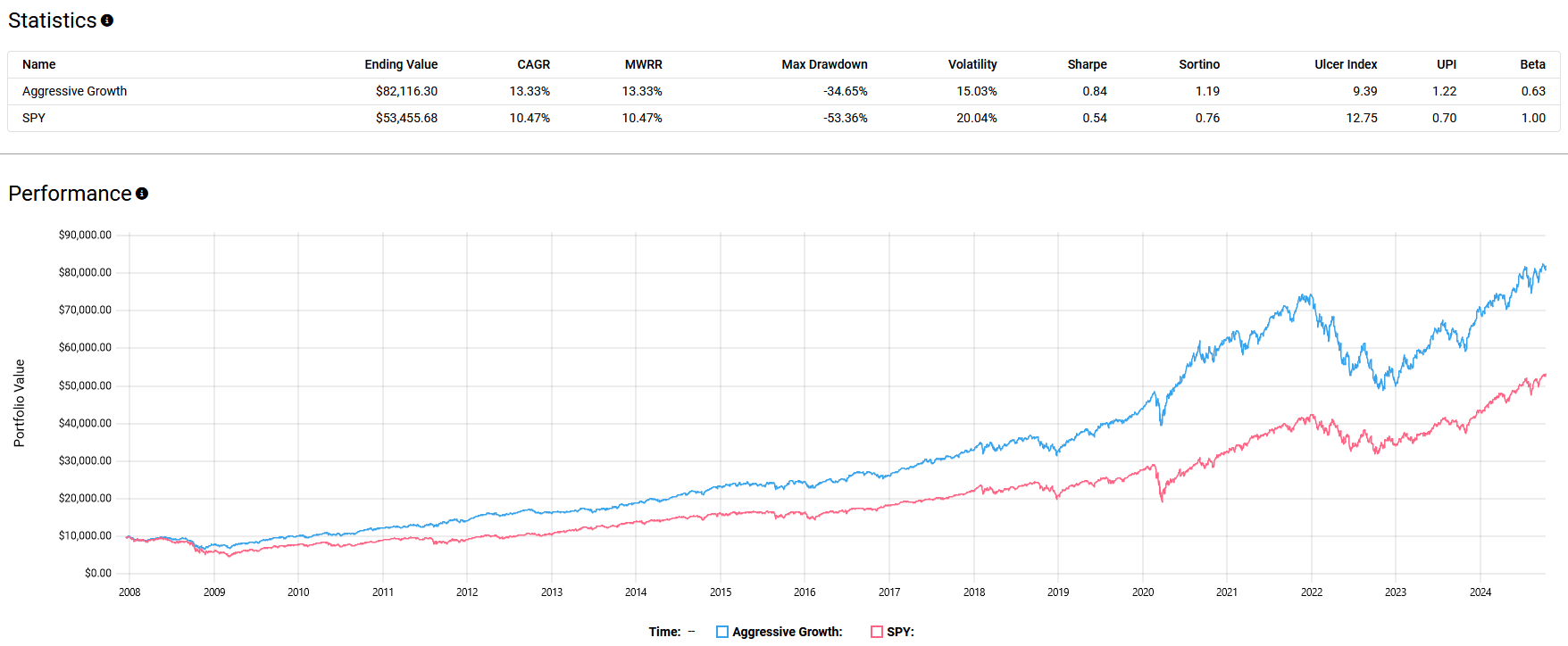 Comparative performance graph and statistics of Aggressive Growth and SPY from 2008 to 2024, showing portfolio value, CAGR, max drawdown, volatility, and other financial indices.