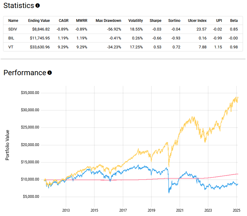 Table and chart showing portfolio statistics and performance from 2013 to 2025 for SDIV, BIL, and VT. The table includes metrics like CAGR, MWRR, max drawdown, volatility, Sharpe ratio, Sortino ratio, Ulcer Index, UPI, and Beta. The chart illustrates portfolio value trends over time, highlighting VT's superior growth compared to SDIV and BIL.
