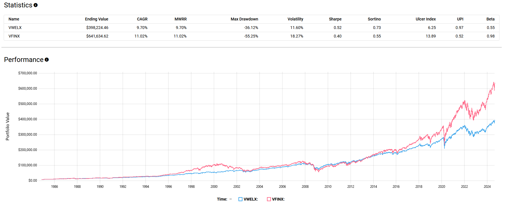 Statistics table and performance line graph comparing two funds, VWELX and VFINX, with data on CAGR, MWRR, and maximum drawdown alongside a line graph showing their portfolio value over time.