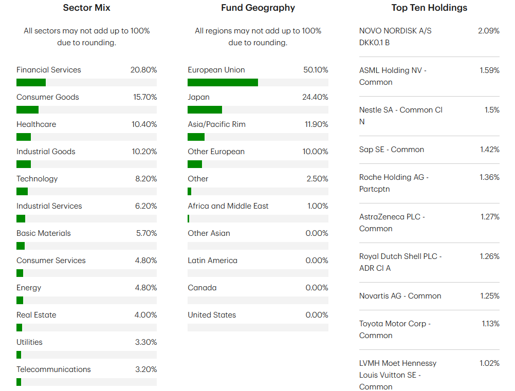 Breakdown of sector mix, fund geography, and top ten holdings for an international ETF. Financial Services holds the largest sector share at 20.80%, with 50.10% of the fund invested in the European Union. Top holdings include Novo Nordisk, ASML Holding, and Nestle.