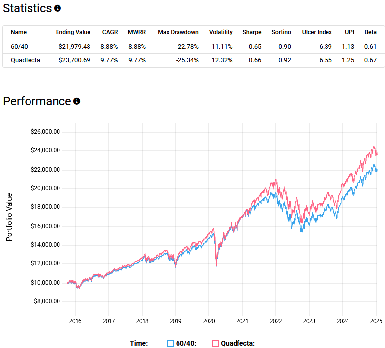Performance statistics for 60/40 and Quadfecta portfolios as of January 2025. Metrics include CAGR, MWRR, Max Drawdown, Volatility, Sharpe Ratio, Sortino Ratio, Ulcer Index, and Beta. A performance chart from 2016 to 2025 displays portfolio growth from $8,000 to over $23,000.