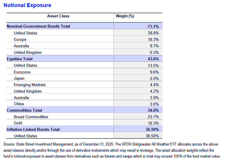 Table showing notional exposure of the SPDR Bridgewater All Weather ETF by asset class and region as of December 31, 2025.