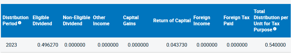 Table showing distribution breakdown for the year 2023. The table includes categories such as eligible dividend, non-eligible dividend, other income, capital gains, return of capital, foreign income, and total distribution per unit for tax purposes, which is $0.540000.