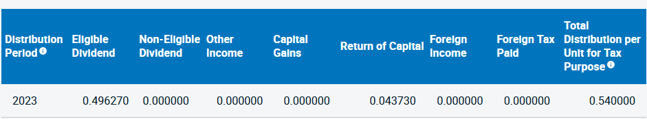 Table showing distribution breakdown for the year 2023. The table includes categories such as eligible dividend, non-eligible dividend, other income, capital gains, return of capital, foreign income, and total distribution per unit for tax purposes, which is $0.540000.
