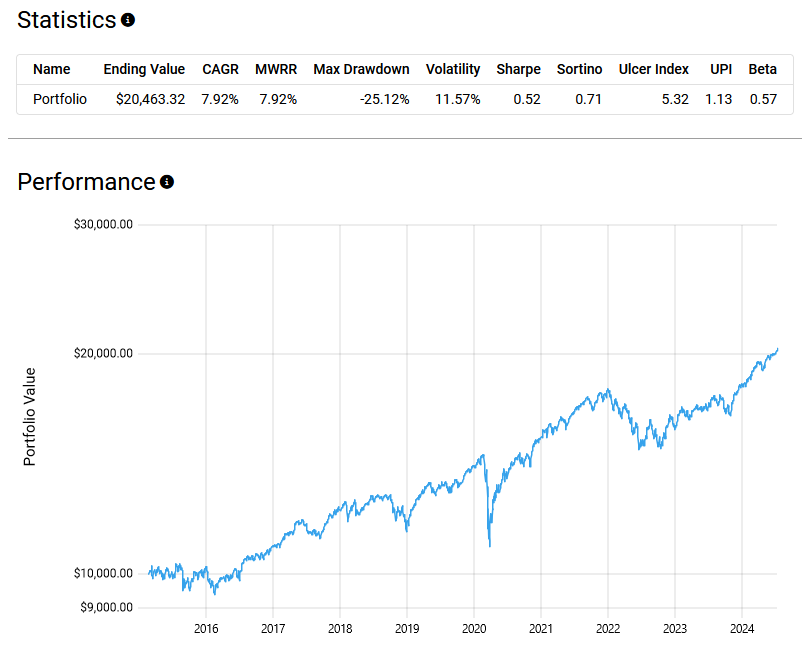 A single portfolio's performance and statistics are presented. The statistics table includes the following metrics:

Ending Value: $20,463.32
CAGR (Compound Annual Growth Rate): 7.92%
MWRR (Money-Weighted Rate of Return): 7.92%
Max Drawdown: -25.12%
Volatility: 11.57%
Sharpe Ratio: 0.52
Sortino Ratio: 0.71
Ulcer Index: 5.32
UPI (Ulcer Performance Index): 1.13
Beta: 0.57
Below the table is a performance chart depicting the portfolio value from 2015 to 2024. The chart shows a steady upward trend with periodic volatility, highlighting the portfolio's growth over time.