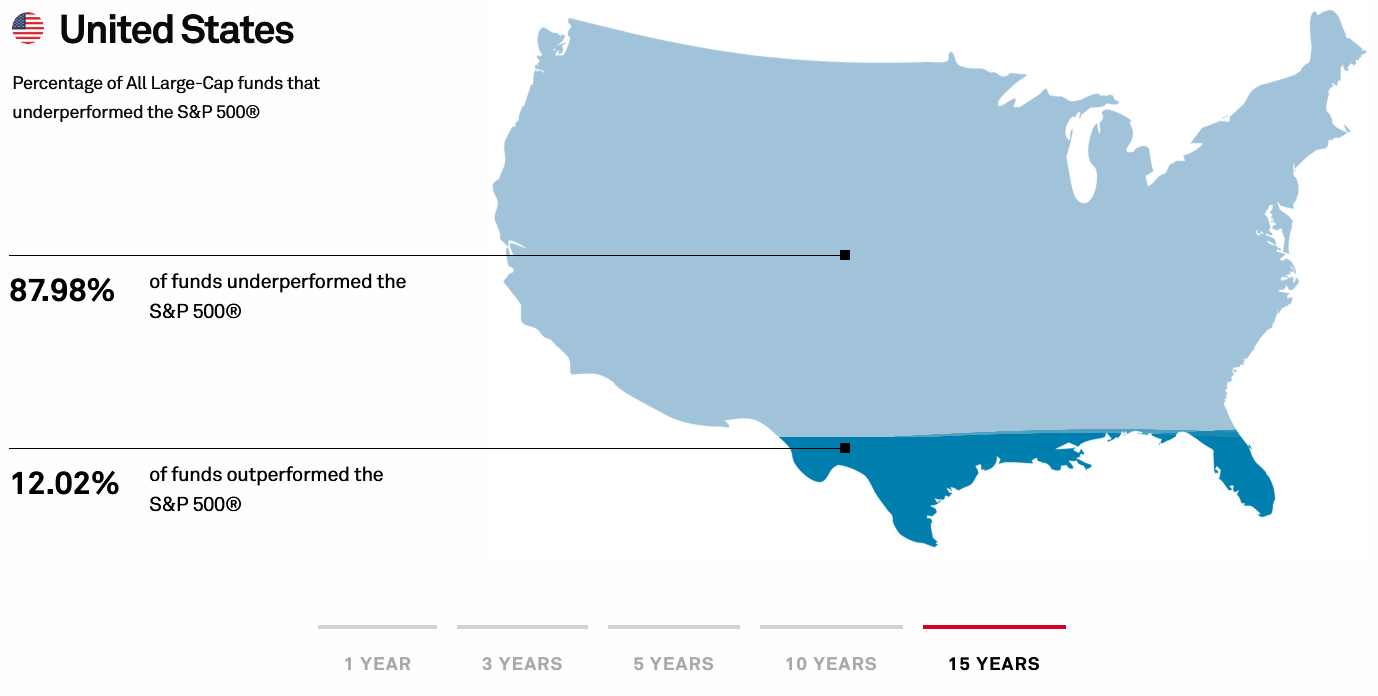 Map and bar graph depicting the performance comparison of all large-cap funds in the United States against the S&P 500, showing 87.98% underperformed and 12.02% outperformed over various time spans.