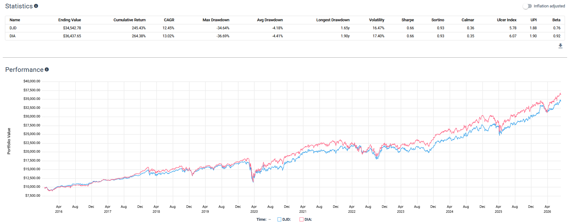 Backtest image with a statistics table and performance line chart comparing DJD and DIA from 2016 to 2026, including ending value, cumulative return, CAGR, maximum drawdown, volatility, Sharpe ratio, Sortino ratio, and beta.
