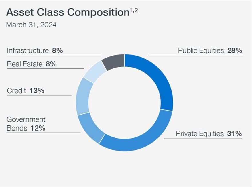 A circular chart showing the asset class composition as of March 31, 2024. The chart displays the following categories: Infrastructure 8%, Real Estate 8%, Credit 13%, Government Bonds 12%, Public Equities 28%, and Private Equities 31%.