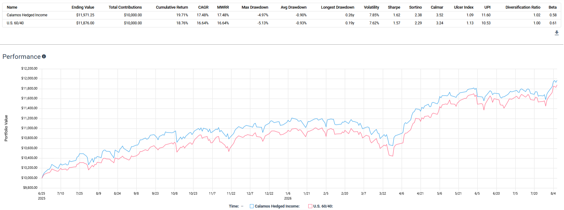 Backtest image with a statistics table and performance line chart comparing Calamos Hedged Income with a U.S. 60/40 portfolio from August 2025 to August 2026, including ending value, cumulative return, CAGR, maximum drawdown, volatility, Sharpe ratio, Sortino ratio, and beta.