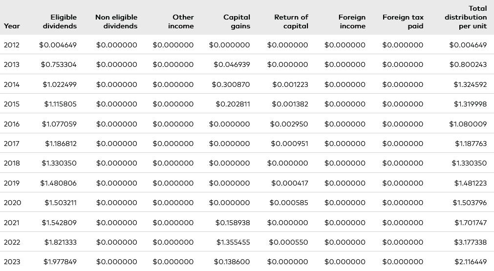 Table listing yearly dividend distributions and other income components for the years 2012 to 2023. Columns include eligible dividends, non-eligible dividends, other income, capital gains, return of capital, foreign income, foreign tax paid, and total distribution per unit.
