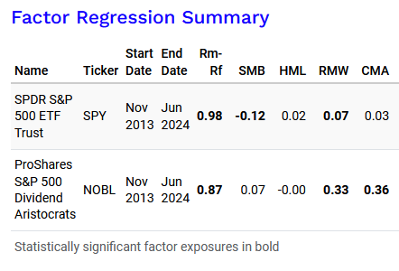 A table showing the factor regression summary for SPDR S&P 500 ETF Trust (SPY) and ProShares S&P 500 Dividend Aristocrats (NOBL). The table includes Rm-Rf, SMB, HML, RMW, and CMA factors, with statistically significant exposures highlighted in bold.