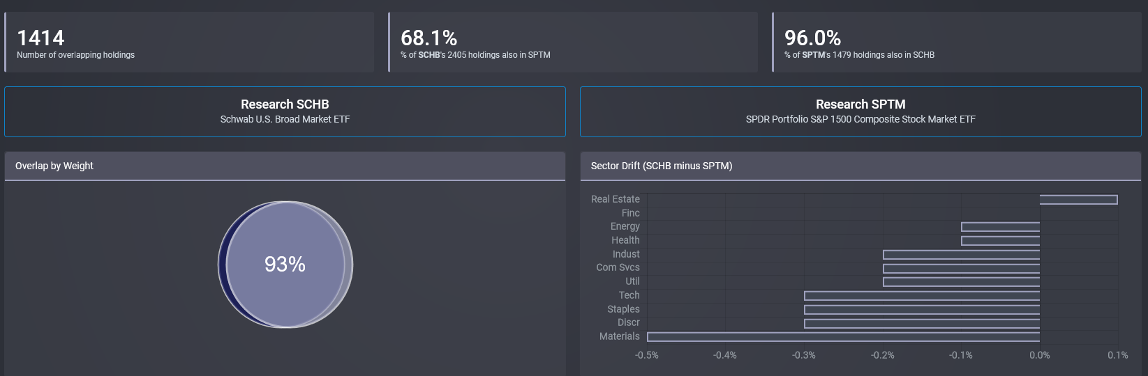 A dashboard showing the overlap analysis between Schwab U.S. Broad Market ETF (SCHB) and SPDR Portfolio S&P 1500 Composite Stock Market ETF (SPTM). It displays 1414 overlapping holdings, with 68.1% of SCHB's holdings also in SPTM, and 96.0% of SPTM's holdings also in SCHB. A pie chart shows a 93% overlap by weight, and a bar chart shows sector drift between SCHB and SPTM.