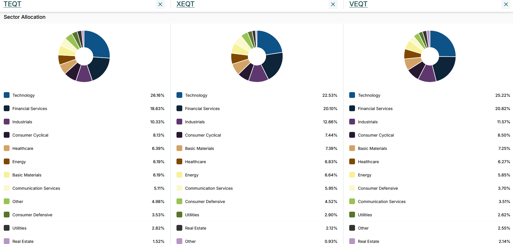Three donut charts comparing sector allocations for TEQT, XEQT, and VEQT. Technology is the largest sector in each ETF at 26.16%, 22.53%, and 25.22%, respectively, followed by financial services and industrials.