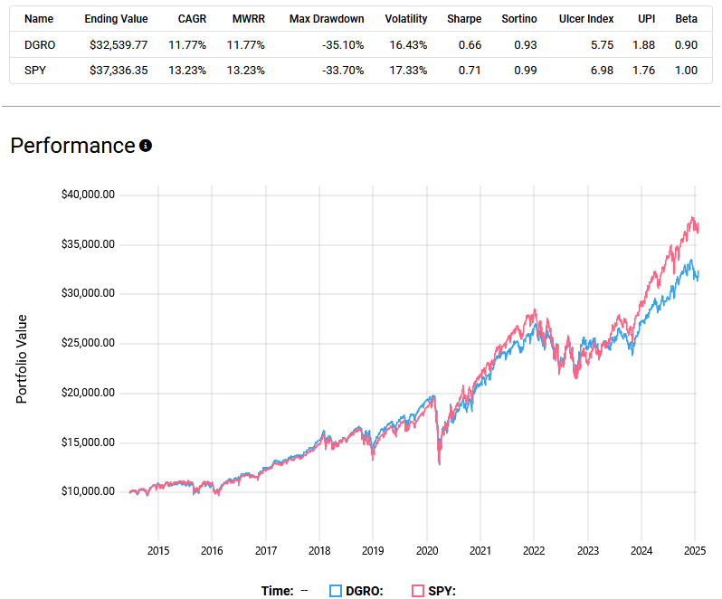 Performance comparison graph from 2015 to 2025 between DGRO (iShares Core Dividend Growth ETF) and SPY (SPDR S&P 500 ETF). Includes a table summarizing CAGR (11.77% for DGRO vs. 13.23% for SPY), max drawdown, volatility, and other metrics. SPY outperforms DGRO in ending value ($37,336.35 vs. $32,539.77).