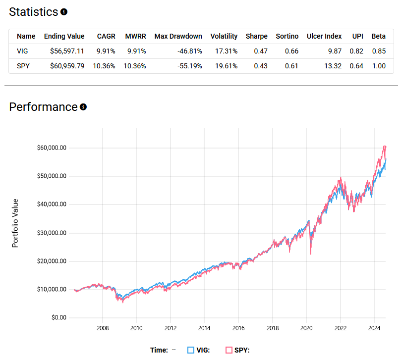 A performance comparison between VIG and SPY ETFs, showing statistics such as Ending Value, CAGR, MWRR, Max Drawdown, Volatility, Sharpe Ratio, Sortino Ratio, and Beta. The graph shows the portfolio value over time, with SPY generally outperforming VIG.