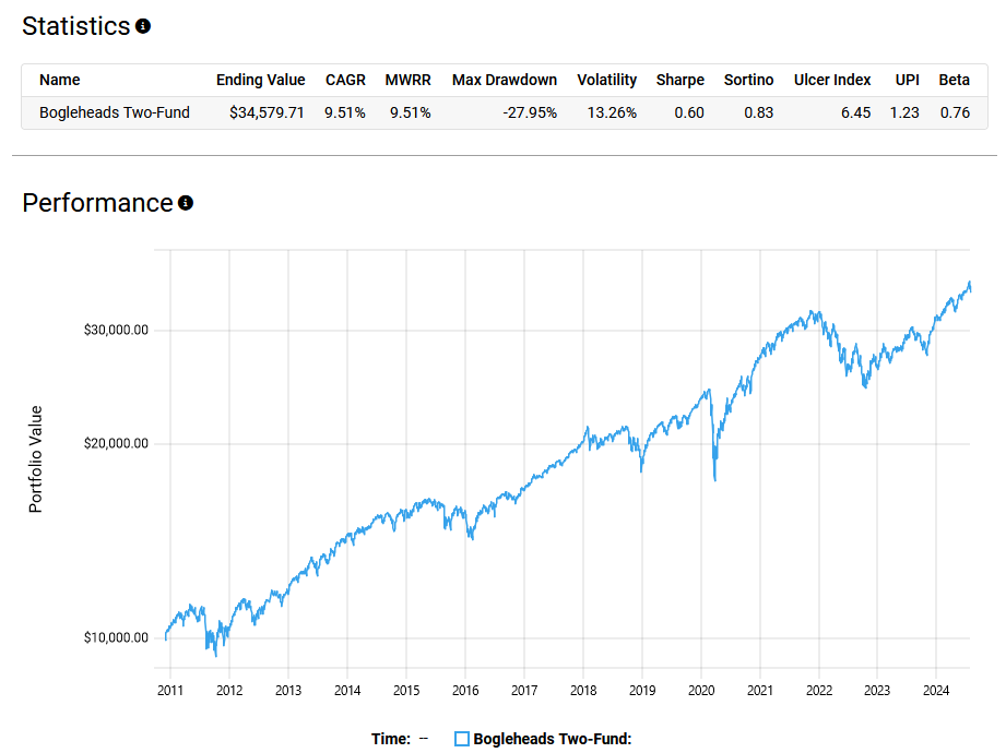 Line graph showing the performance of the Bogleheads Two-Fund Portfolio from 2011 to 2024. The graph demonstrates a steady increase in portfolio value from about $10,000 to over $34,000. Key statistics such as Compound Annual Growth Rate (CAGR) at 9.51%, Maximum Drawdown of -27.95%, and other metrics like Volatility, Sharpe Ratio, Sortino Ratio, Ulcer Index, UPI, and Beta are listed above the graph.
