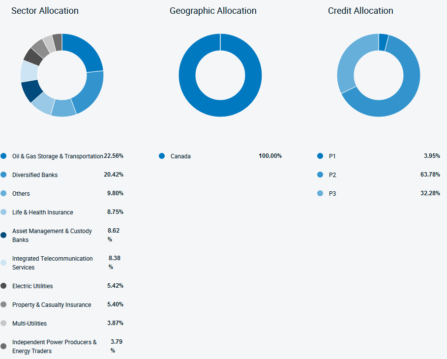 Three pie charts displaying allocation breakdowns by sector, geographic region, and credit rating. Sector allocation shows 22.56% in Oil & Gas Storage & Transportation, and 20.42% in Diversified Banks. Geographic allocation is entirely in Canada. Credit allocation includes P1, P2, and P3 ratings.