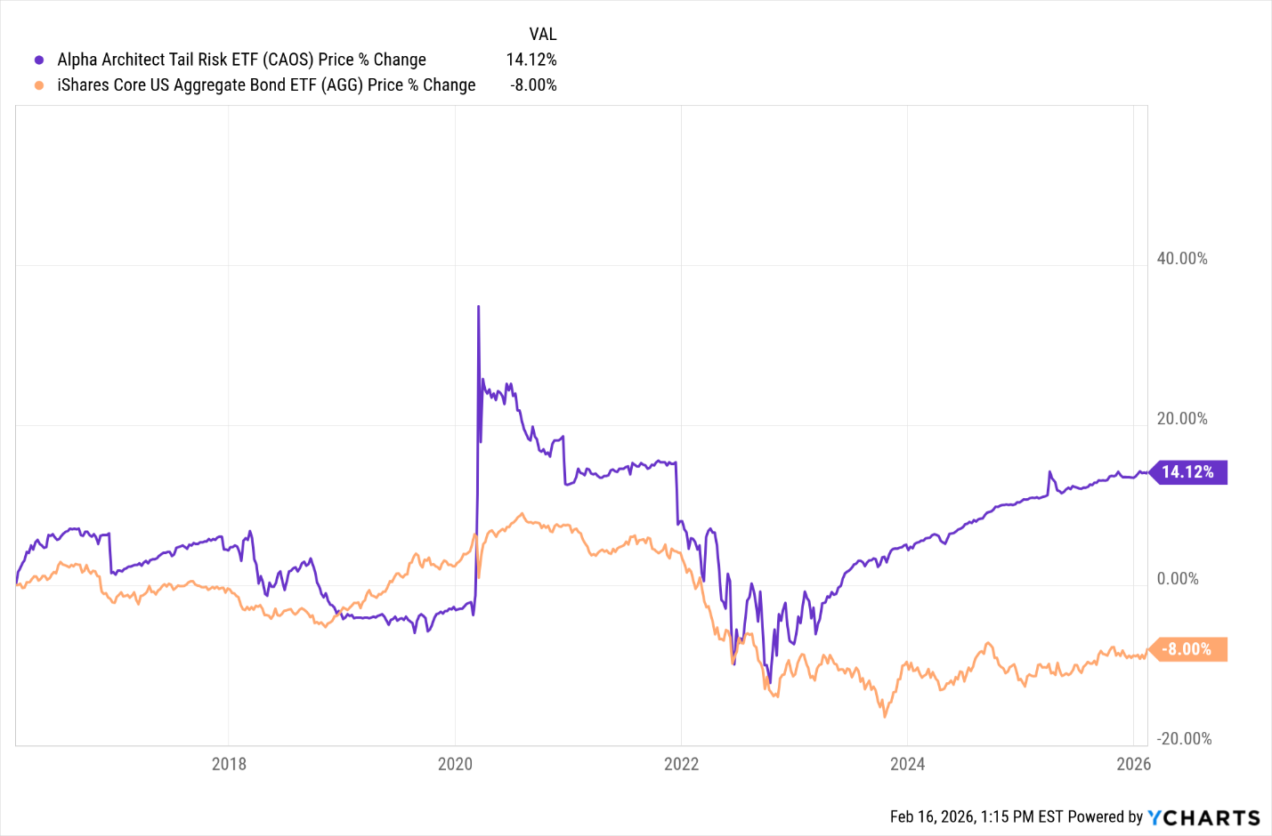 Line chart comparing the Alpha Architect Tail Risk ETF (CAOS) with the iShares Core U.S. Aggregate Bond ETF (AGG) over time.