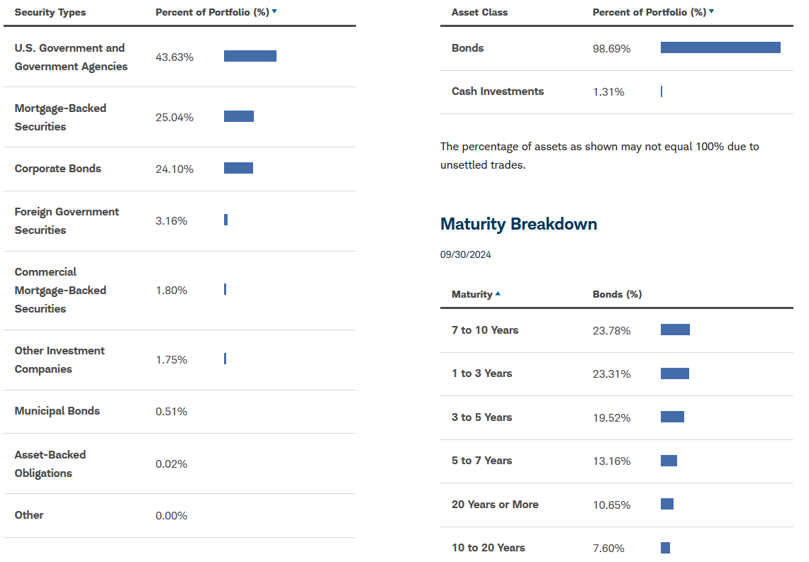 Breakdown of bond security types, asset class, and maturity profile for a bond portfolio as of September 30, 2024. U.S. Government and Government Agencies make up 43.63% of the portfolio, with 23.78% of bonds maturing in 7 to 10 years.