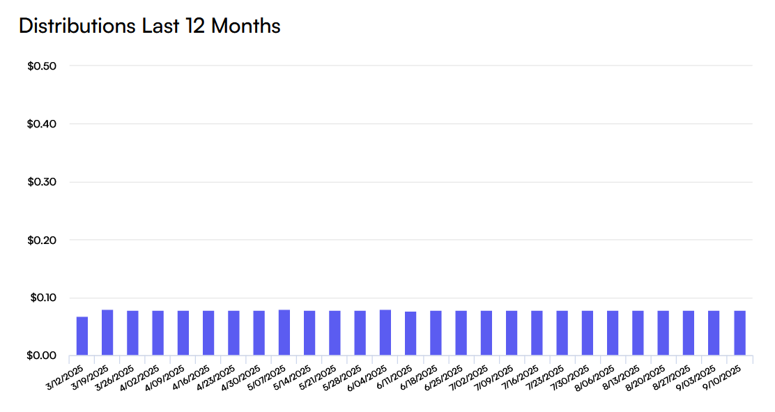 Column chart of weekly distributions across the last 12 months (~$0.06–$0.08 per share).