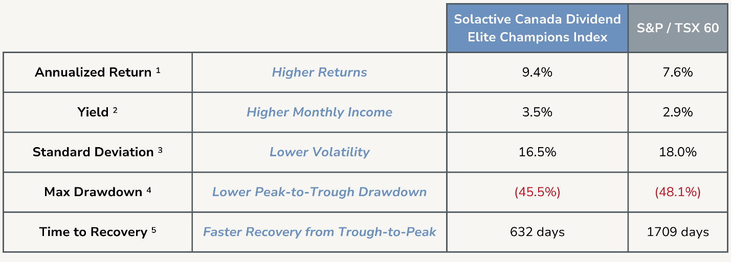 Comparison table of Solactive Canada Dividend Elite Champions Index and S&P/TSX 60, showing annualized return, yield, standard deviation, max drawdown, and recovery time.