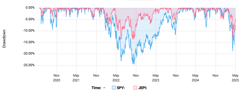 Drawdown chart comparing JEPI and SPY from 2020 to 2025, showing JEPI had shallower drawdowns compared to SPY during major market corrections.