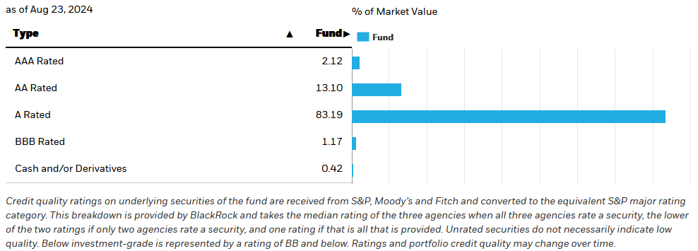 Bar chart illustrating the percentages of different bond ratings in a fund, with a majority in 'A' rating and smaller proportions in 'AA' and 'BBB' rated categories.
