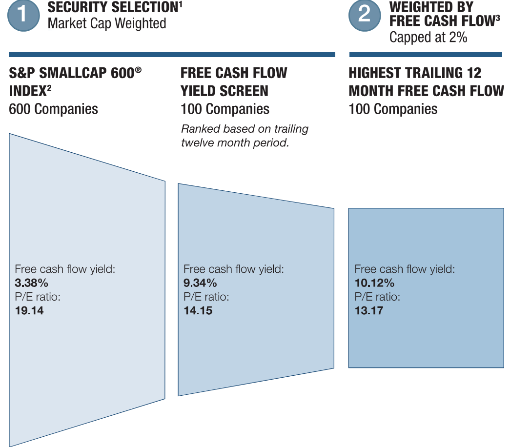 Overview of the S&P 900 Pure Growth Index with a focus on Free Cash Flow Yield Screening, highlighting free cash flow yield and P/E ratio comparisons.
