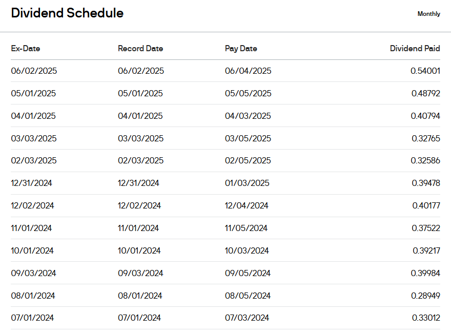Monthly dividend schedule for JEPI from July 2024 to June 2025, showing ex-dates, pay dates, and dividend amounts, with values ranging from CAD 0.28 to CAD 0.54 per share.