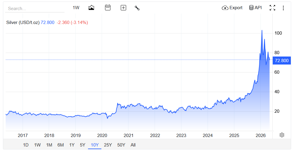 Ten-year price chart showing silver in U.S. dollars per troy ounce from 2016 to 2026.