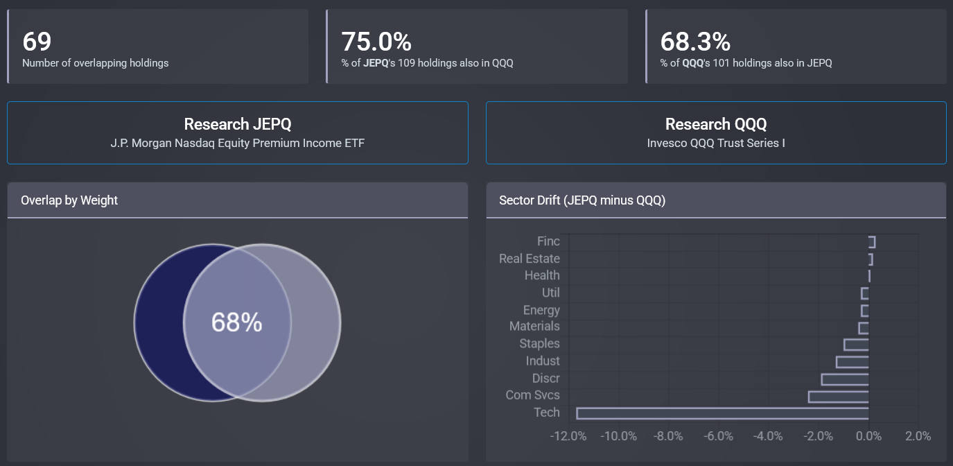 ETF Research Center comparison showing 69 overlapping holdings between JEPI and QQQ, with 75% of JEPI's holdings and 68.3% of QQQ's holdings overlapping, plus sector drift chart showing JEPI is underweight tech and communication services relative to QQQ.