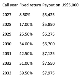Call schedule for the CIBC U.S. large-cap energy autocallable deposit note showing the fixed return and payout on US$5,000 if called in each year: 2027, 8.50% ($5,425); 2028, 17.00% ($5,850); 2029, 25.50% ($6,275); 2030, 34.00% ($6,700); 2031, 42.50% ($7,125); 2032, 51.00% ($7,550); 2033, 59.50% ($7,975).