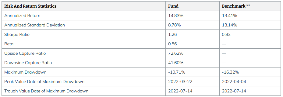 Risk and return statistics for a fund and its benchmark, including annualized return, Sharpe ratio, beta, capture ratios, maximum drawdown, and the dates of maximum drawdown events.