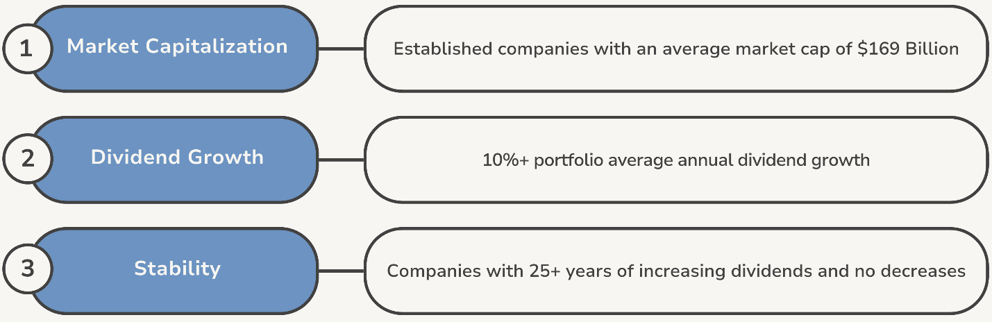 Key selection criteria for Solactive United States Dividend Elite Champions Index, including market capitalization, dividend growth, and stability