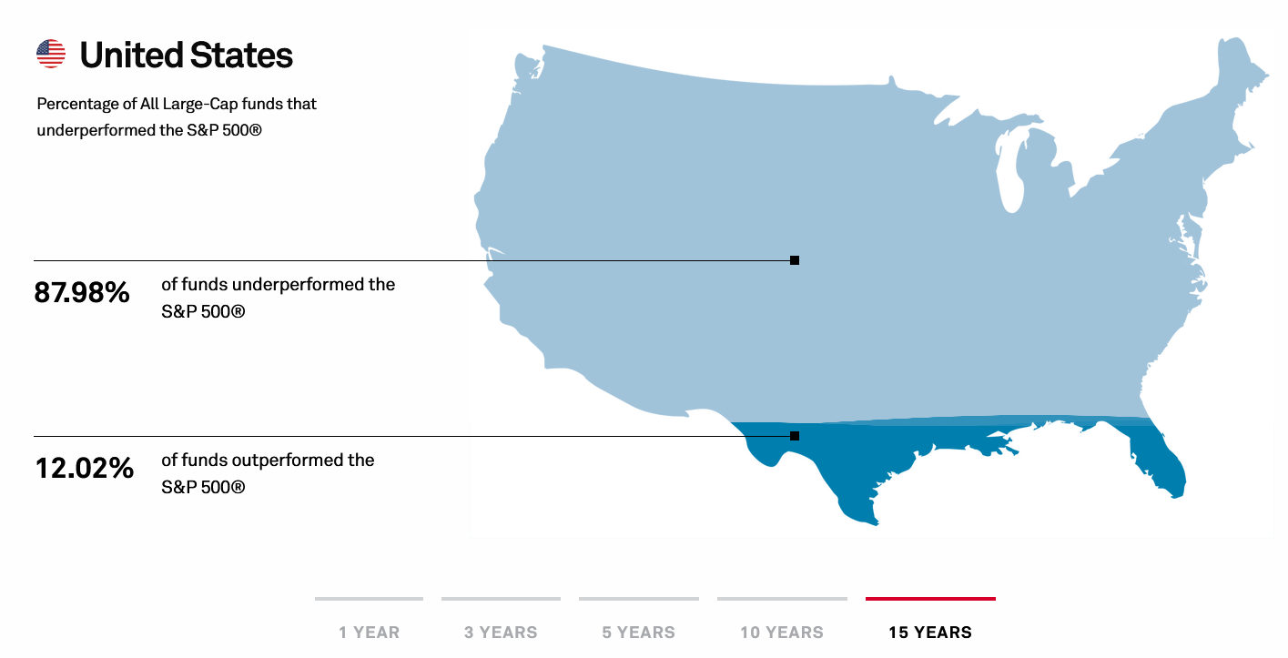 A map of the United States showing the percentage of all large-cap funds that underperformed and outperformed the S&P 500 over 15 years. 87.98% of funds underperformed the S&P 500, and 12.02% of funds outperformed the S&P 500.