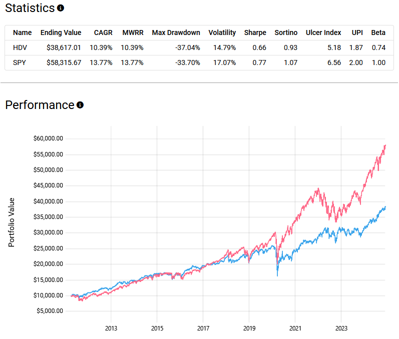 Performance statistics and graph comparing HDV and SPY portfolios from 2013 to 2024. Metrics include CAGR, MWR, max drawdown, volatility, Sharpe ratio, and Sortino ratio. SPY shows higher ending value and CAGR compared to HDV.