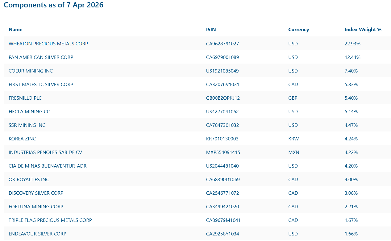 Components table as of April 7, 2026 showing silver mining companies, ISINs, currencies, and index weights, including Wheaton Precious Metals, Pan American Silver, Coeur Mining, First Majestic Silver, and Fresnillo.