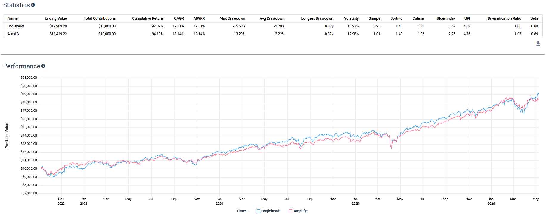 Backtest performance chart comparing a global balanced ETF portfolio against benchmark ETFs, including cumulative returns and portfolio statistics over time.