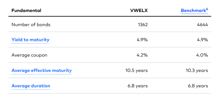 Table comparing the number of bonds, yield to maturity, average coupon, and duration between VWELX and a benchmark, highlighting similar yields but differing numbers of bonds.