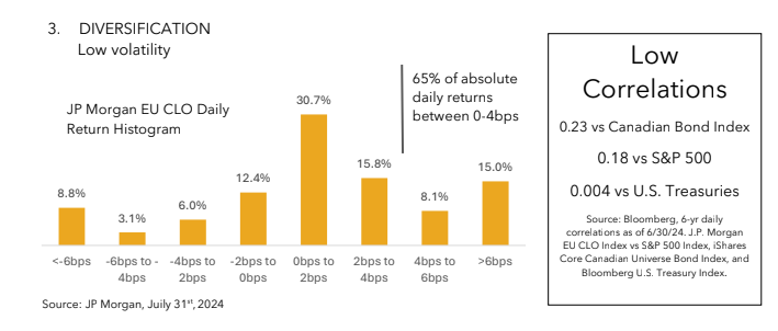 Histogram showing daily return distribution for JP Morgan EU CLOs as of July 31, 2024. Highlights low volatility with 65% of daily returns between 0-4bps and low correlations with the Canadian Bond Index, S&P 500, and U.S. Treasuries.