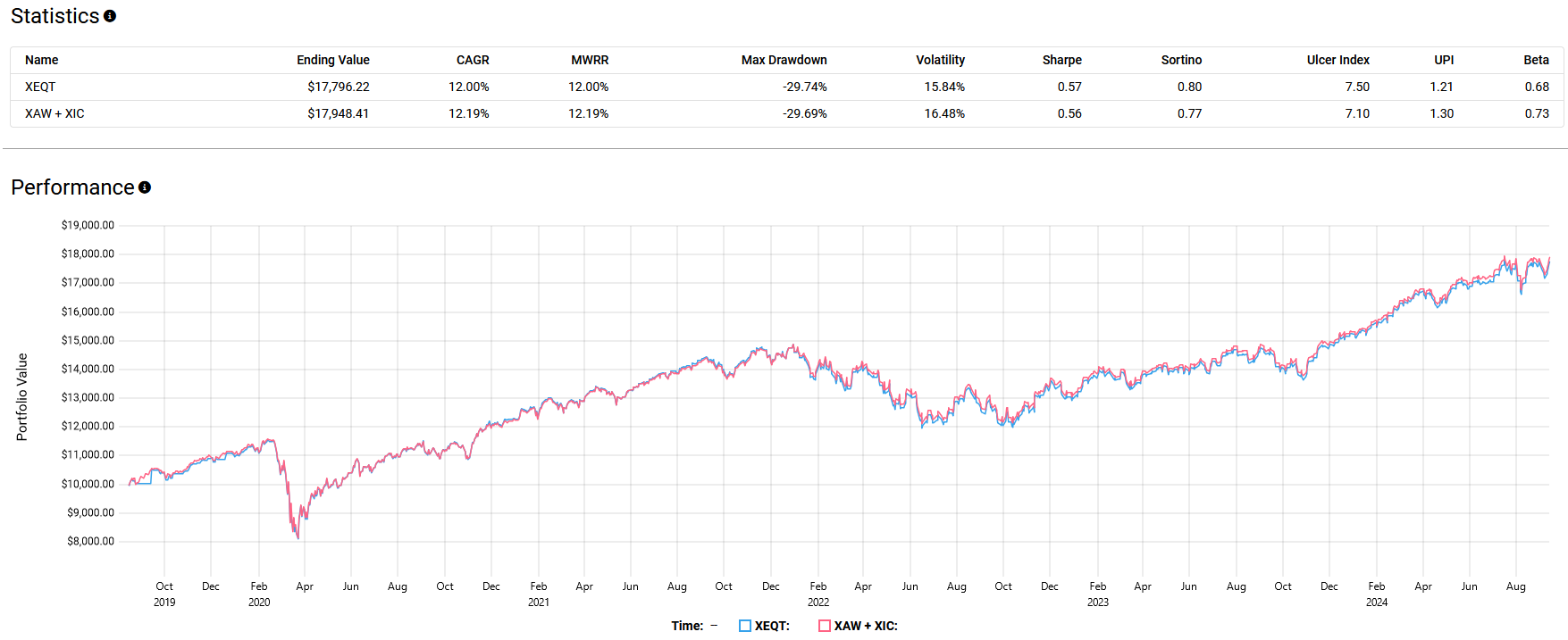 A performance comparison of XEQT and XAW + XIC portfolios from October 2019 to 2024. The table includes statistics such as Ending Value, CAGR, MWRR, Max Drawdown, Volatility, Sharpe Ratio, Sortino Ratio, and Beta, while the graph shows the portfolio value over time, with both portfolios performing similarly.