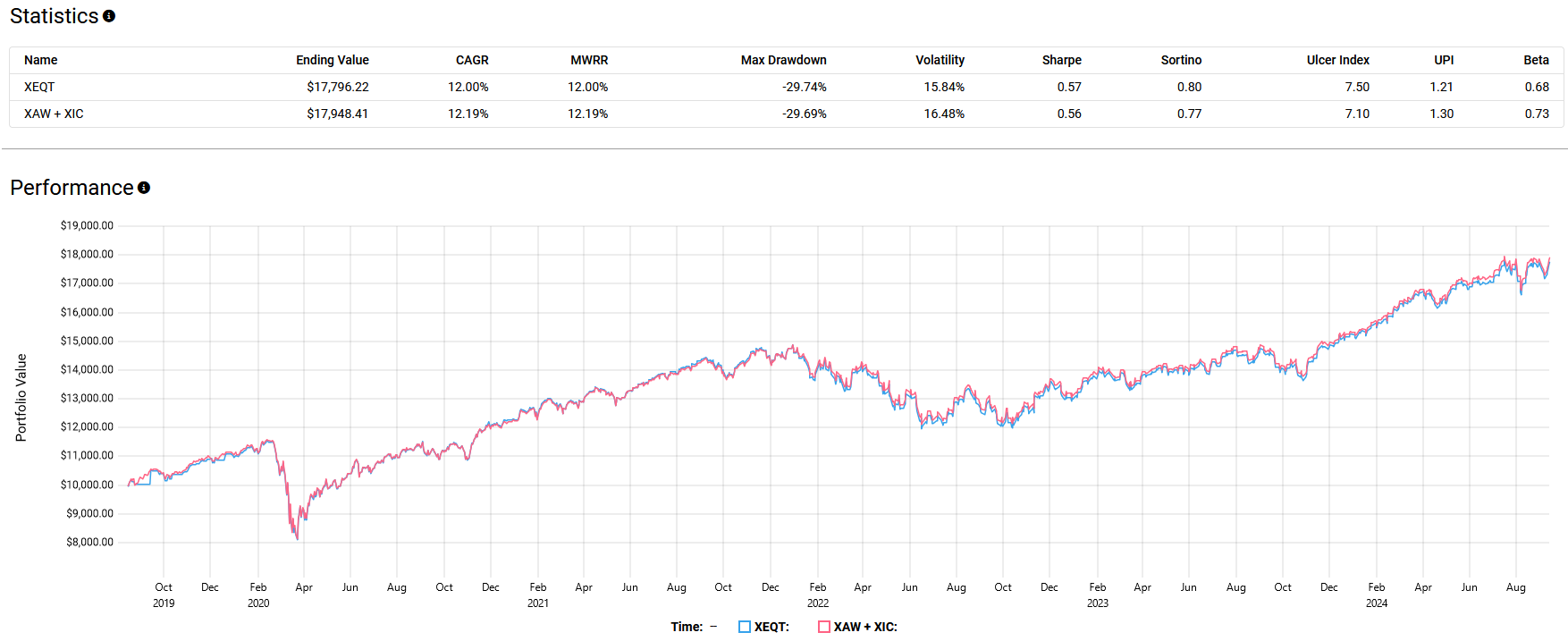 A performance comparison of XEQT and XAW + XIC portfolios from October 2019 to 2024. The table includes statistics such as Ending Value, CAGR, MWRR, Max Drawdown, Volatility, Sharpe Ratio, Sortino Ratio, and Beta, while the graph shows the portfolio value over time, with both portfolios performing similarly.